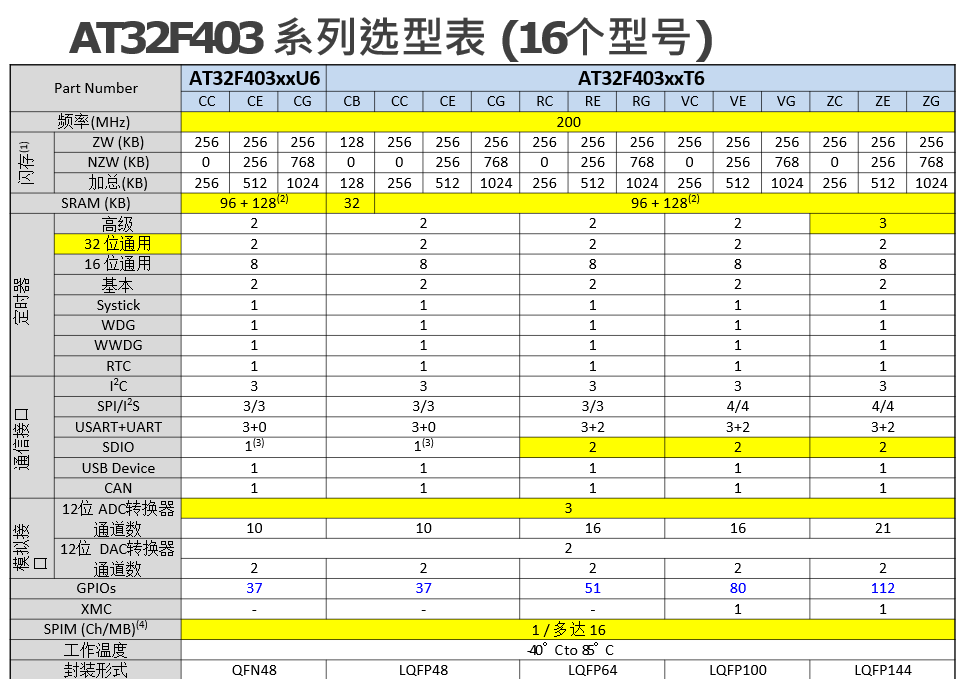 雅特力CPU