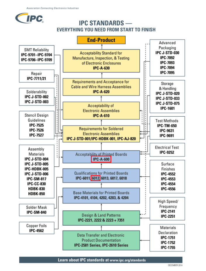 IPC-6012  IPC-A-600:Which Standard Should You Use?